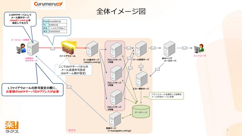 メールリレーのイメージ図